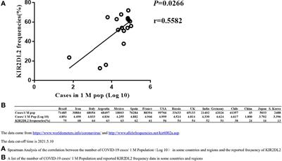 The KIR2DL2/HLA-C1C1 Gene Pairing Is Associated With an Increased Risk of SARS-CoV-2 Infection